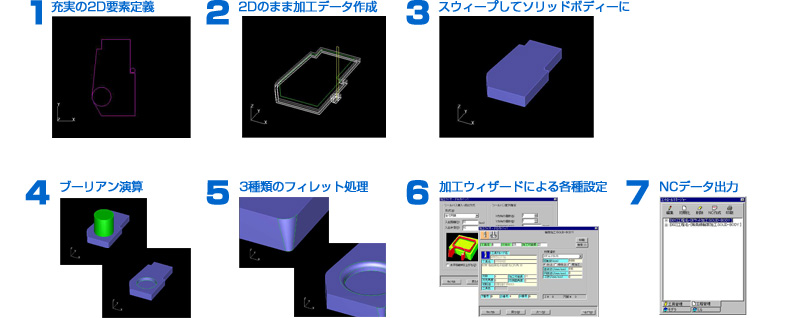 (1)充実の2D要素定義 (2)2Dのまま加工データ作成 (3)スウィープしてソリッドボディーに (4)ブーリアン演算 (5)3種類のフィレット処理 (6)加工ウィザードによる各種設定 (7)NCデータ出力